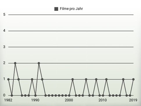 Filme pro Jahr