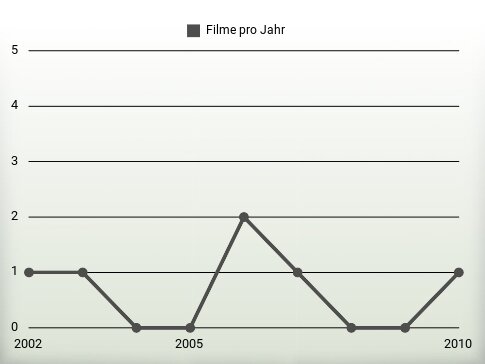 Filme pro Jahr