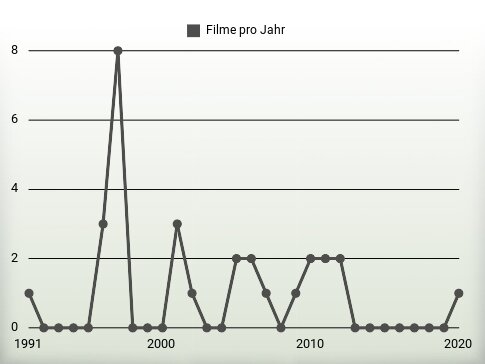 Filme pro Jahr