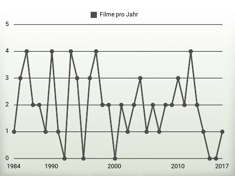 Filme pro Jahr