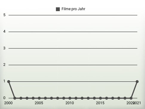 Filme pro Jahr