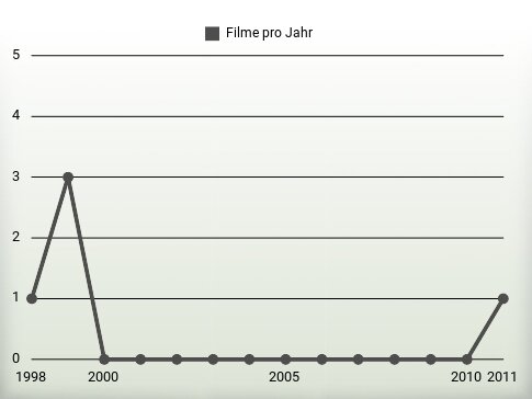 Filme pro Jahr