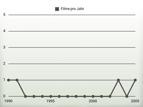 Filme pro Jahr