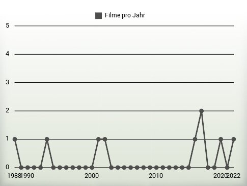 Filme pro Jahr