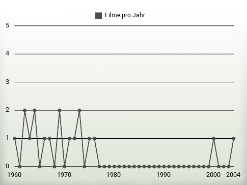 Filme pro Jahr