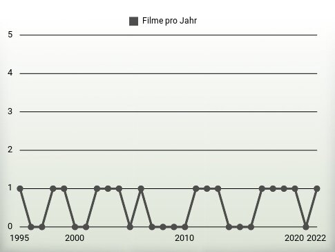 Filme pro Jahr