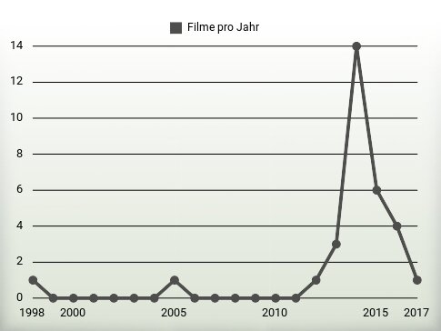 Filme pro Jahr