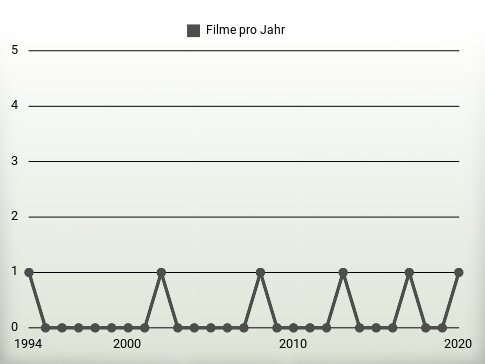 Filme pro Jahr