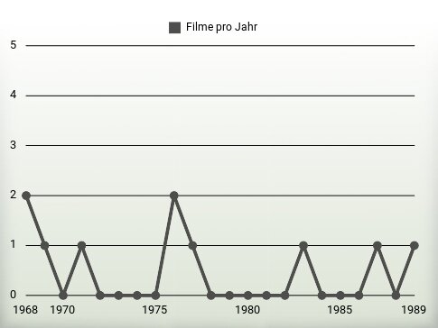 Filme pro Jahr