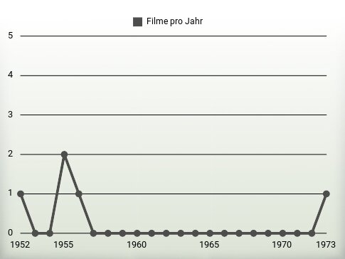Filme pro Jahr
