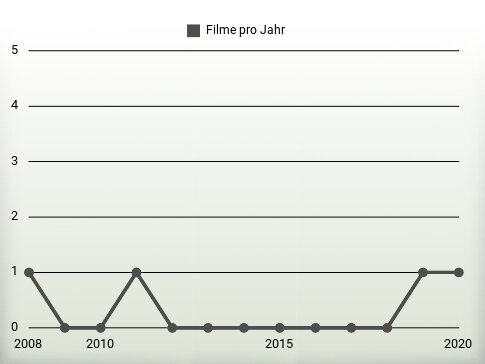 Filme pro Jahr