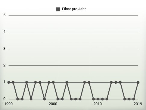 Filme pro Jahr