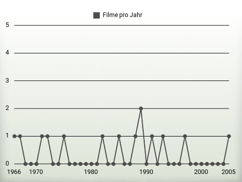 Filme pro Jahr