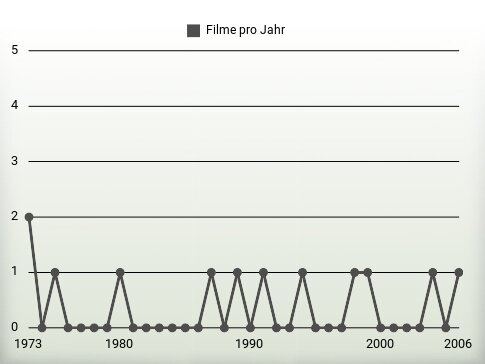 Filme pro Jahr