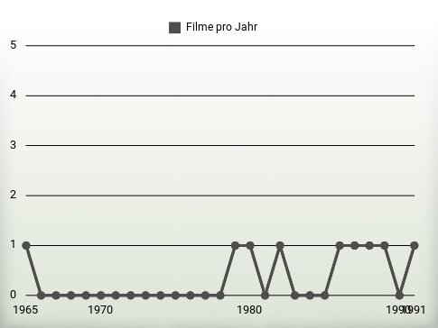 Filme pro Jahr