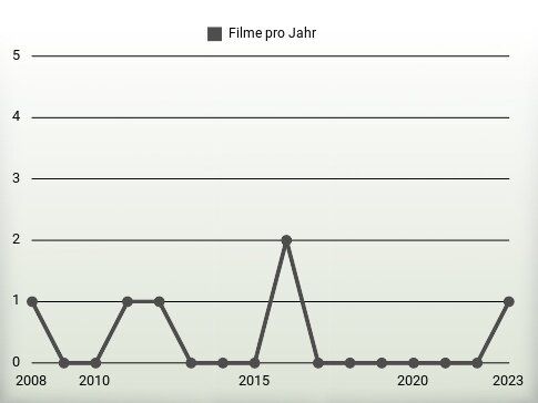 Filme pro Jahr