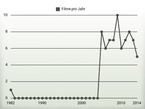 Filme pro Jahr