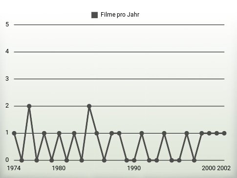 Filme pro Jahr