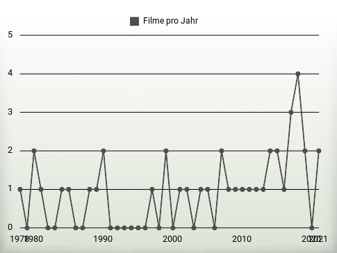 Filme pro Jahr