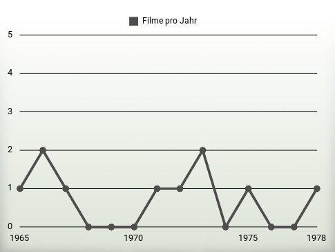 Filme pro Jahr