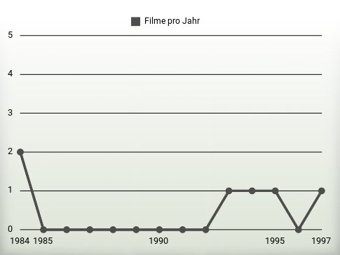 Filme pro Jahr