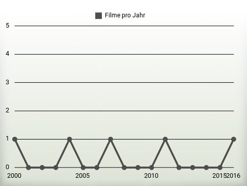 Filme pro Jahr