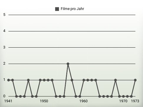 Filme pro Jahr