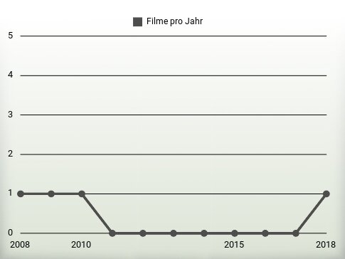 Filme pro Jahr