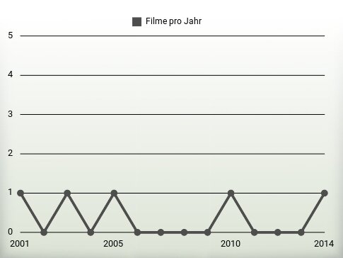 Filme pro Jahr