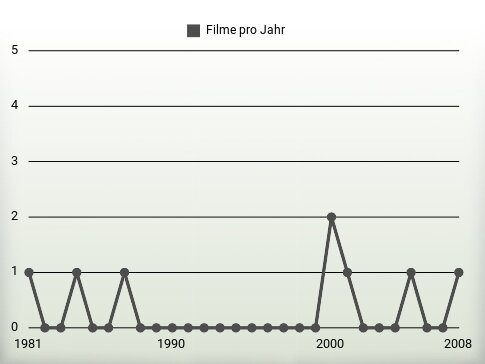 Filme pro Jahr