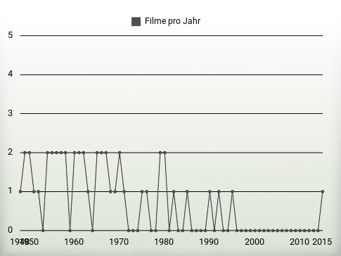 Filme pro Jahr