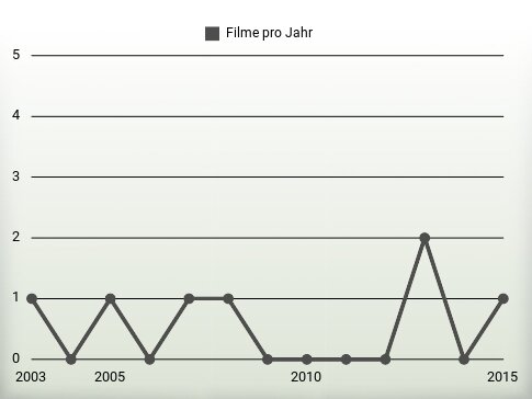 Filme pro Jahr