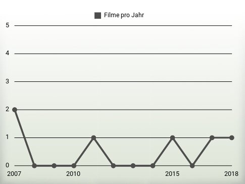 Filme pro Jahr