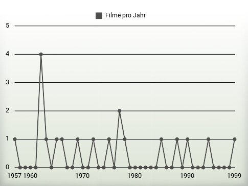 Filme pro Jahr