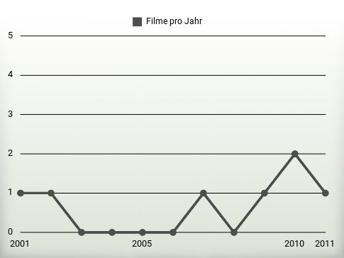 Filme pro Jahr