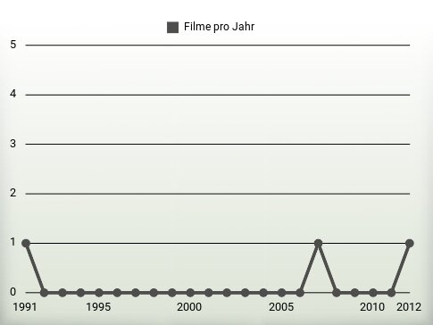 Filme pro Jahr