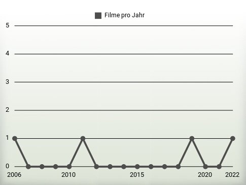 Filme pro Jahr