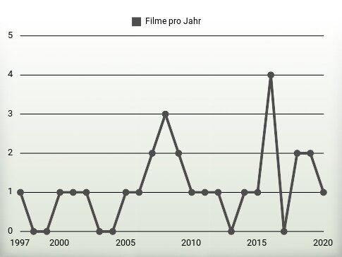 Filme pro Jahr