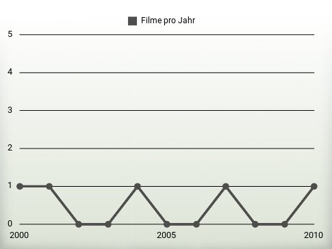 Filme pro Jahr