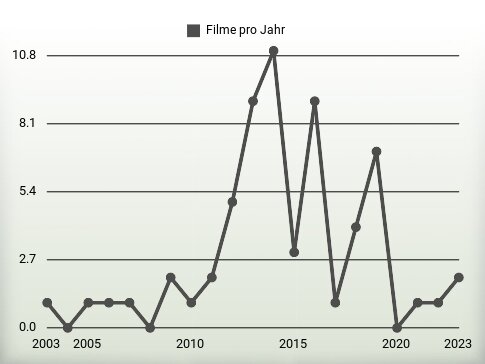 Filme pro Jahr