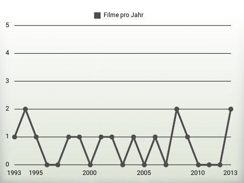 Filme pro Jahr
