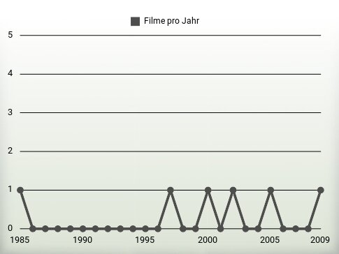 Filme pro Jahr