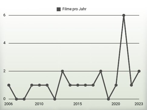 Filme pro Jahr