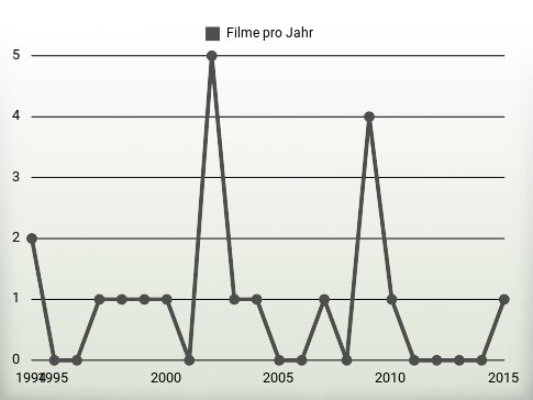 Filme pro Jahr