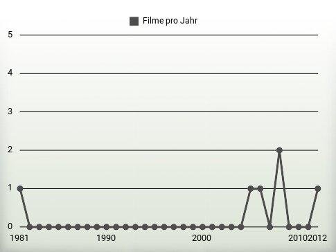 Filme pro Jahr