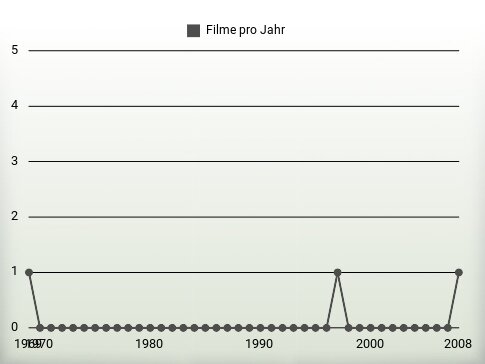 Filme pro Jahr