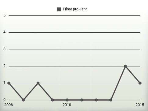 Filme pro Jahr