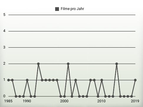 Filme pro Jahr