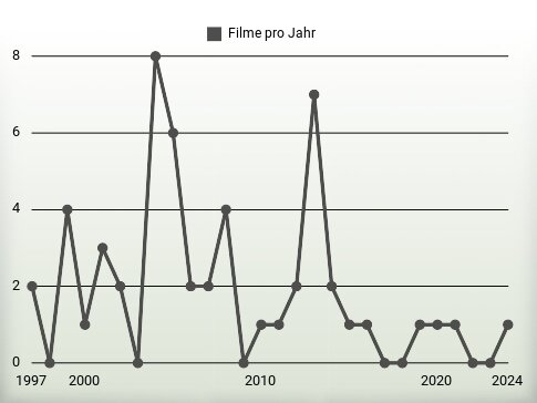 Filme pro Jahr