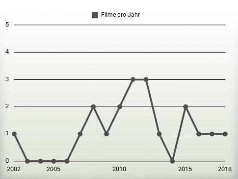 Filme pro Jahr